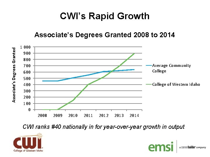 CWI’s Rapid Growth Associate’s Degrees Granted 2008 to 2014 1 000 900 800 700