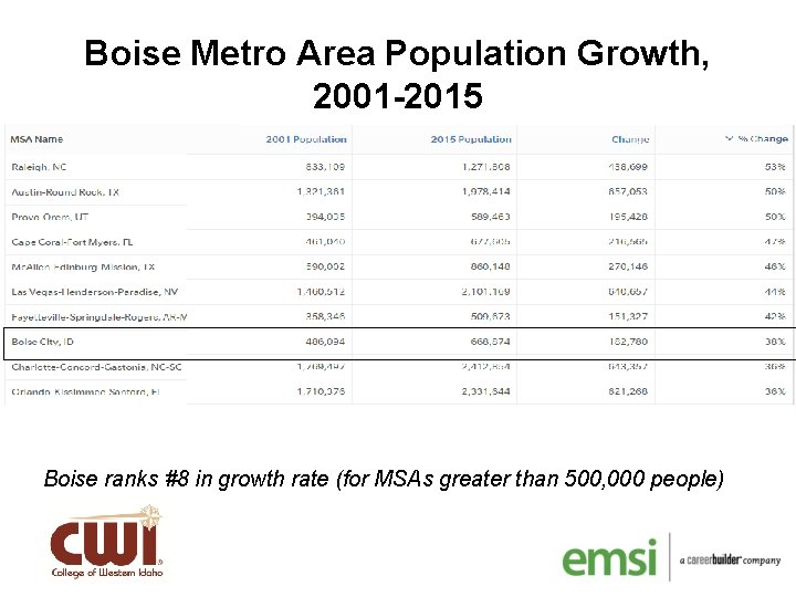 Boise Metro Area Population Growth, 2001 -2015 Boise ranks #8 in growth rate (for