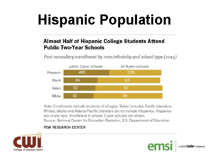 Hispanic Population 