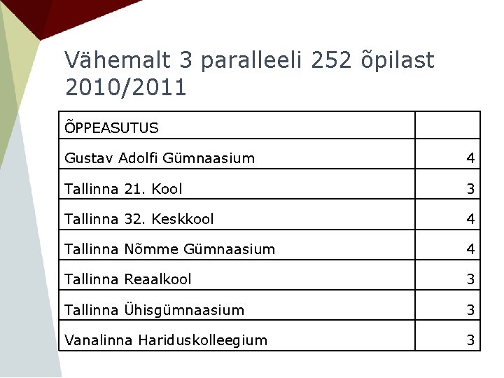 Vähemalt 3 paralleeli 252 õpilast 2010/2011 ÕPPEASUTUS Gustav Adolfi Gümnaasium 4 Tallinna 21. Kool