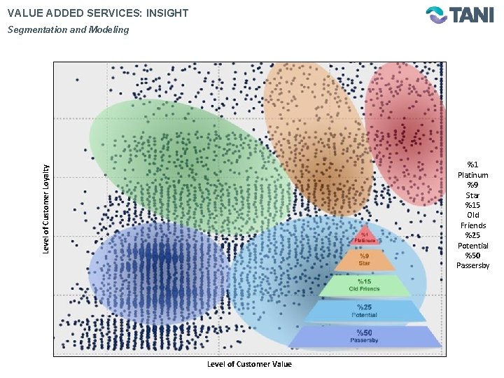 VALUE ADDED SERVICES: INSIGHT Segmentation and Modeling Level of Customer Loyalty %1 Platinum %9