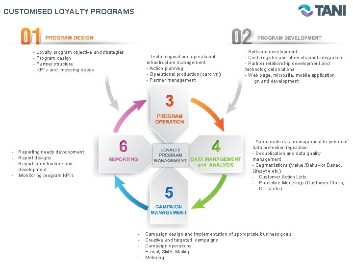 CUSTOMISED LOYALTY PROGRAMS - Loyalty program objective and strategies - Program design - Partner