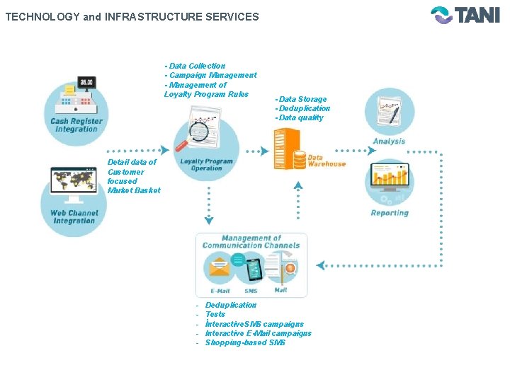 TECHNOLOGY and INFRASTRUCTURE SERVICES - Data Collection - Campaign Management - Management of Loyalty