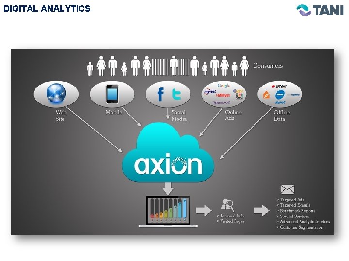 DIGITAL ANALYTICS We can track your customers on multiple channels such as your company