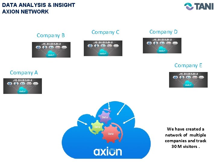 DATA ANALYSIS & INSIGHT AXION NETWORK Company B Company C Company D Company E