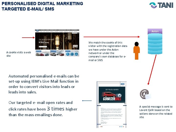 PERSONALISED DIGITAL MARKETING TARGETED E-MAIL/ SMS Axion A cookie visits a web site We