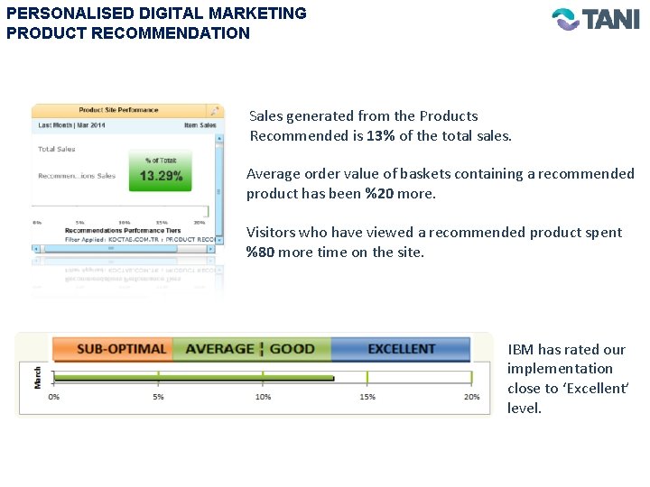 PERSONALISED DIGITAL MARKETING PRODUCT RECOMMENDATION Sales generated from the Products Recommended is 13% of