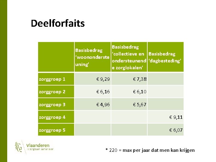 Deelforfaits Basisbedrag ‘collectieve en Basisbedrag ‘woonondersteunend ‘dagbesteding’ uning’ e zorglokalen’ zorggroep 1 € 9,