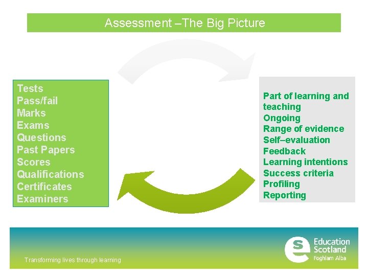 Assessment –The Big Picture Tests Pass/fail Marks Exams Questions Past Papers Scores Qualifications Certificates