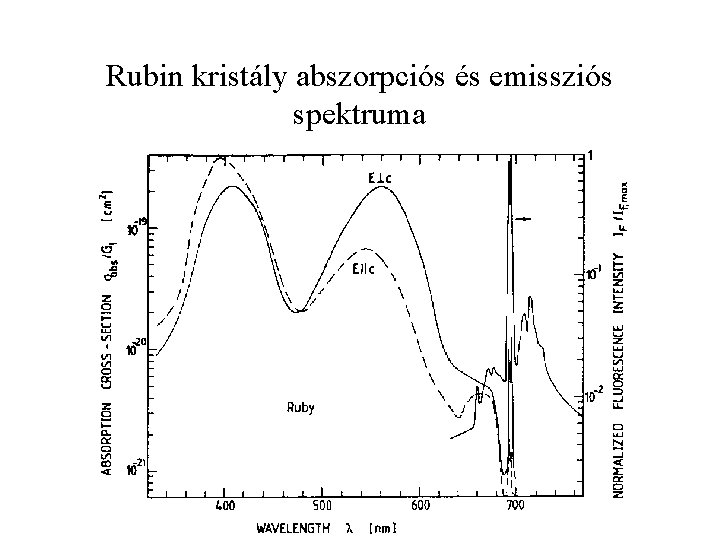 Rubin kristály abszorpciós és emissziós spektruma 