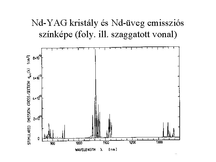 Nd-YAG kristály és Nd-üveg emissziós színképe (foly. ill. szaggatott vonal) 