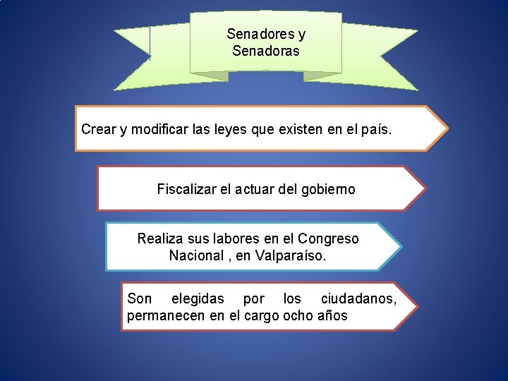 Senadores y Senadoras Crear y modificar las leyes que existen en el país. Fiscalizar