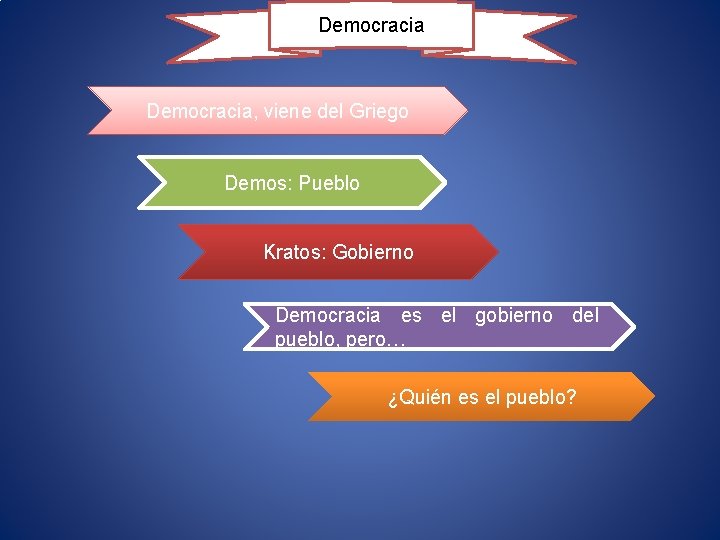 Democracia, viene del Griego Demos: Pueblo Kratos: Gobierno Democracia es el gobierno del pueblo,