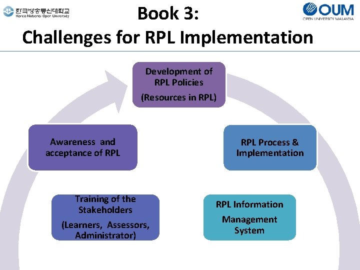 Book 3: Challenges for RPL Implementation Development of RPL Policies (Resources in RPL) Awareness