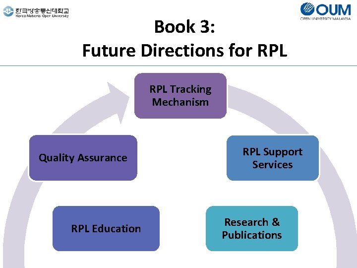 Book 3: Future Directions for RPL Tracking Mechanism Quality Assurance RPL Education RPL Support
