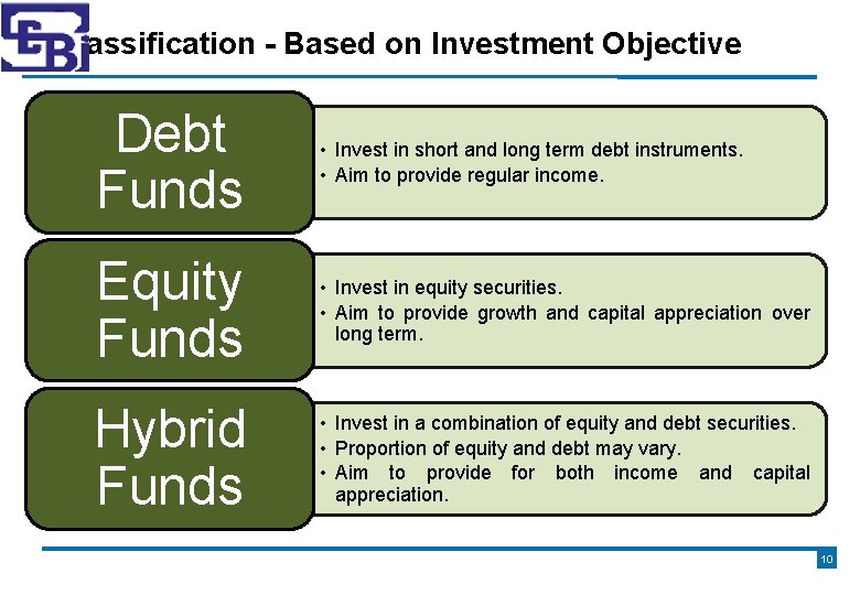 Classification - Based on Investment Objective Debt Funds • Invest in short and long