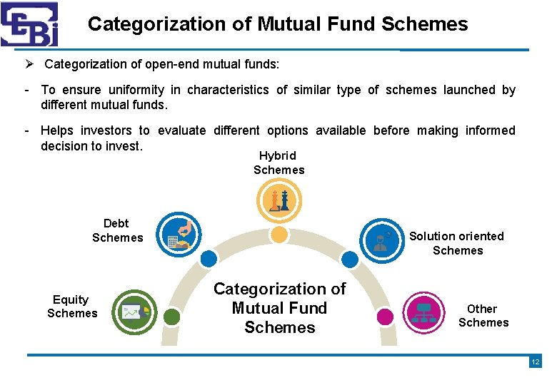 Categorization of Mutual Fund Schemes Categorization of open-end mutual funds: - To ensure uniformity