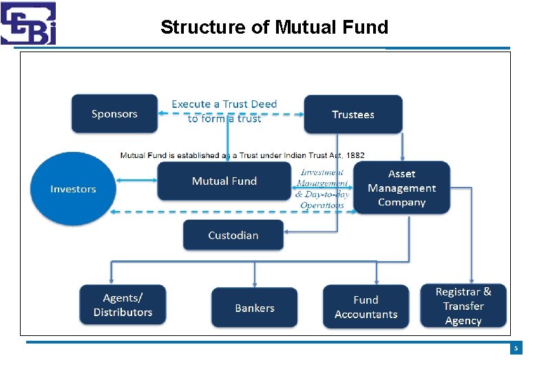 Structure of Mutual Fund 5 