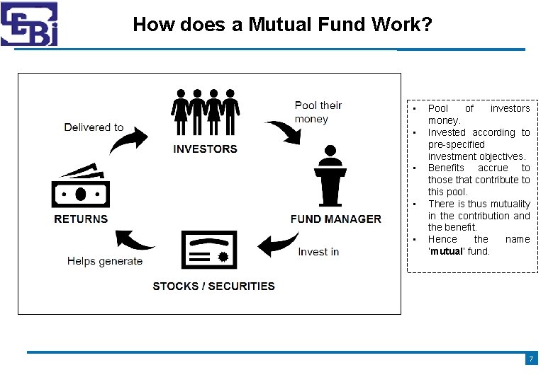 How does a Mutual Fund Work? • • • Pool of investors money. Invested