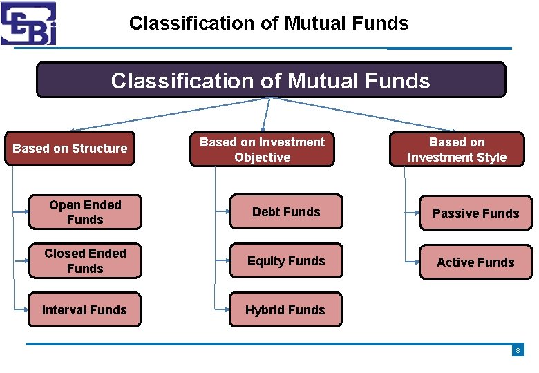 Classification of Mutual Funds Based on Structure Based on Investment Objective Based on Investment