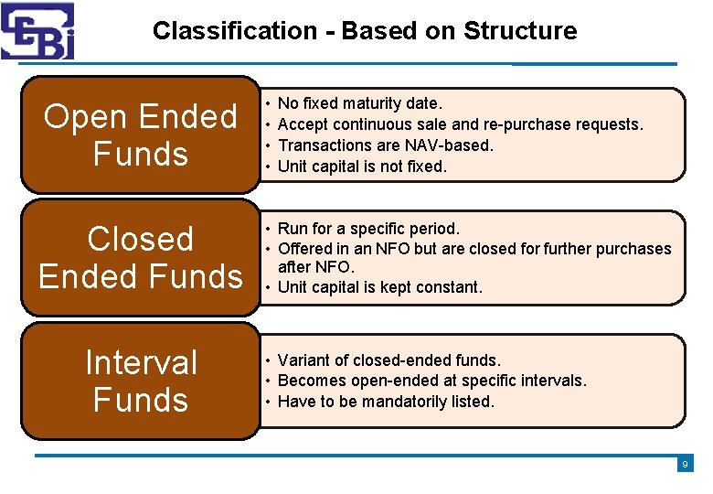 Classification - Based on Structure Open Ended Funds Closed Ended Funds Interval Funds •