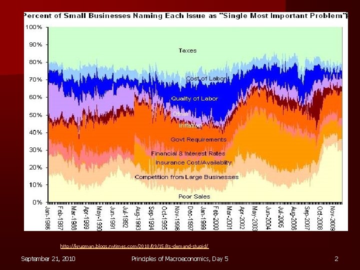 http: //krugman. blogs. nytimes. com/2010/09/15/its-demand-stupid/ September 21, 2010 Principles of Macroeconomics, Day 5 2