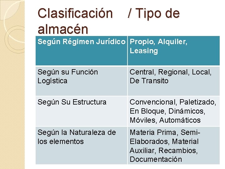 Clasificación almacén / Tipo de Según su Función Logística Central, Regional, Local, De Transito
