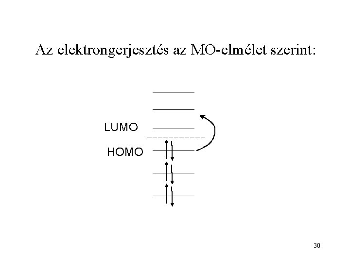Az elektrongerjesztés az MO-elmélet szerint: LUMO HOMO 30 