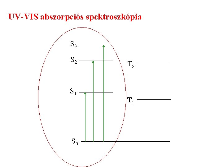UV-VIS abszorpciós spektroszkópia S 3 S 2 S 1 S 0 T 2 T