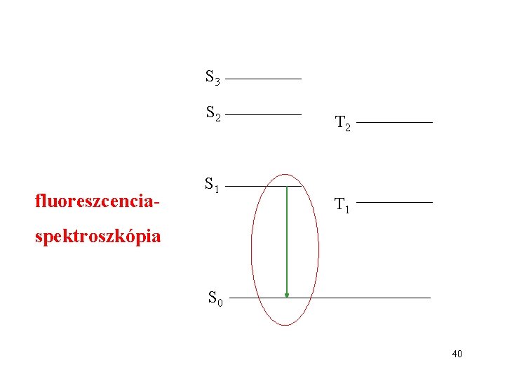 S 3 S 2 fluoreszcencia- S 1 T 2 T 1 spektroszkópia S 0