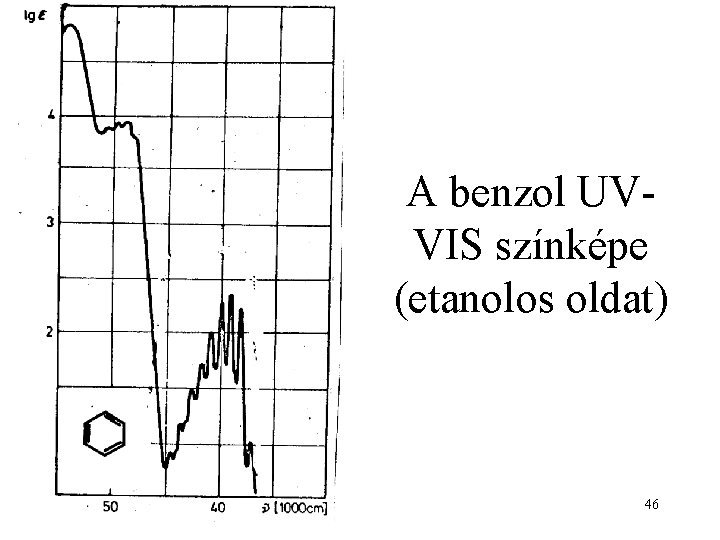 A benzol UVVIS színképe (etanolos oldat) 46 