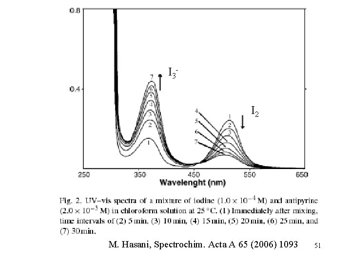 I 3 I 2 M. Hasani, Spectrochim. Acta A 65 (2006) 1093 51 