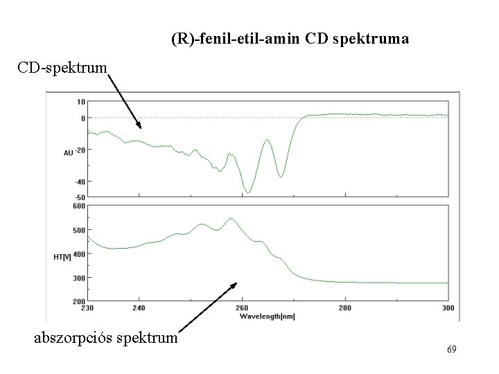 (R)-fenil-etil-amin CD spektruma CD-spektrum abszorpciós spektrum 69 
