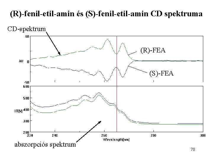 (R)-fenil-etil-amin és (S)-fenil-etil-amin CD spektruma CD-spektrum (R)-FEA (S)-FEA abszorpciós spektrum 70 