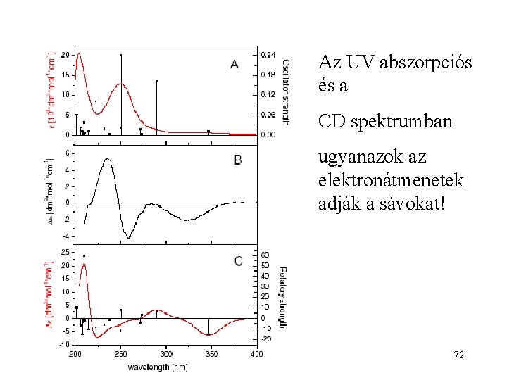 Az UV abszorpciós és a CD spektrumban ugyanazok az elektronátmenetek adják a sávokat! 72