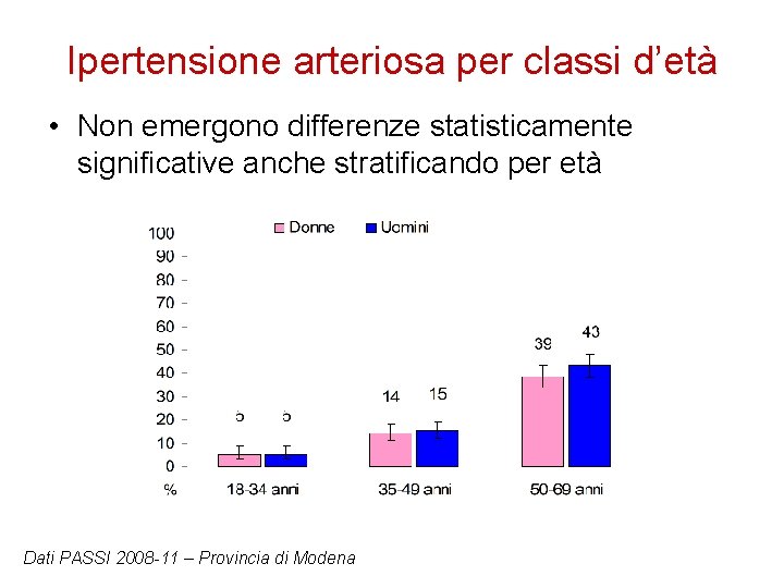 Ipertensione arteriosa per classi d’età • Non emergono differenze statisticamente significative anche stratificando per