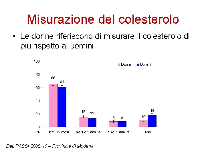 Misurazione del colesterolo • Le donne riferiscono di misurare il colesterolo di più rispetto
