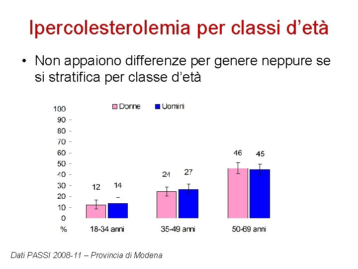Ipercolesterolemia per classi d’età • Non appaiono differenze per genere neppure se si stratifica