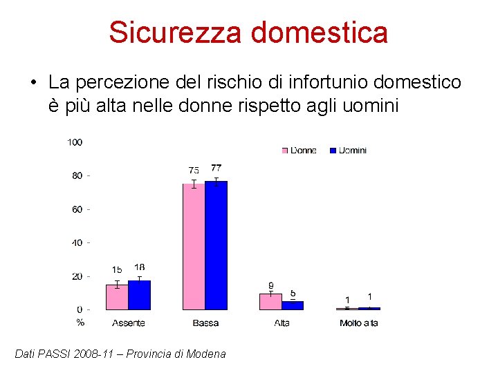 Sicurezza domestica • La percezione del rischio di infortunio domestico è più alta nelle