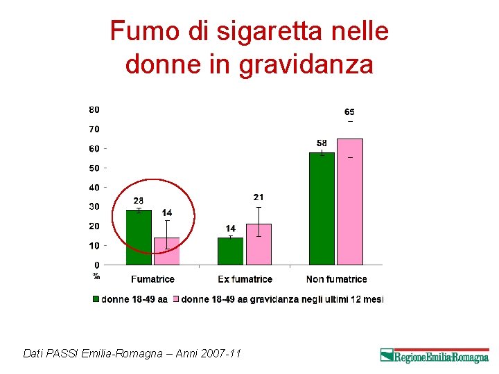 Fumo di sigaretta nelle donne in gravidanza Dati PASSI Emilia-Romagna – Anni 2007 -11