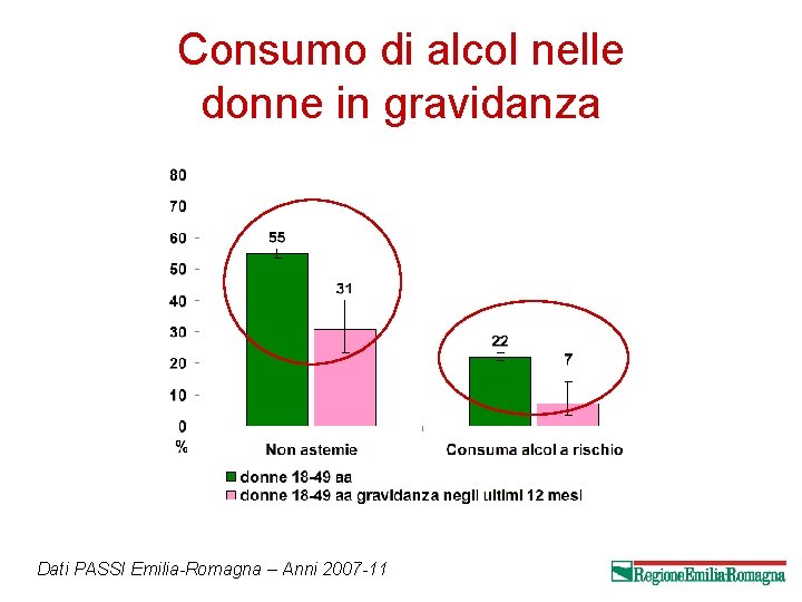 Consumo di alcol nelle donne in gravidanza Dati PASSI Emilia-Romagna – Anni 2007 -11