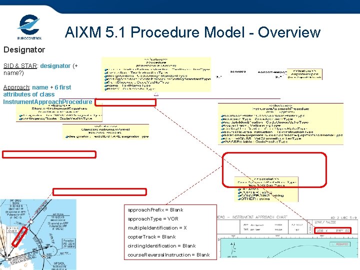 AIXM 5. 1 Procedure Model - Overview Designator SID & STAR: designator (+ name?