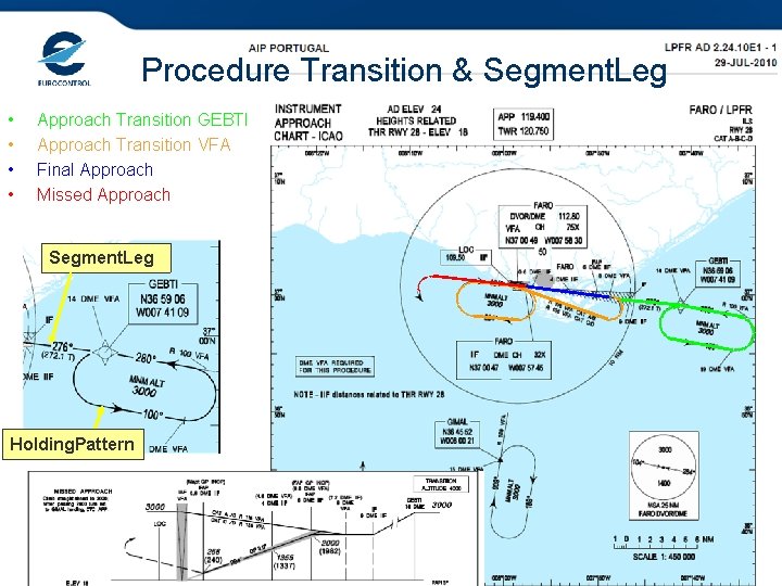 Procedure Transition & Segment. Leg • • Approach Transition GEBTI Approach Transition VFA Final