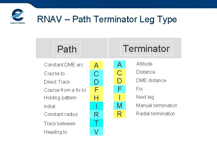 RNAV – Path Terminator Leg Type Terminator Path Constant DME arc Course to Direct