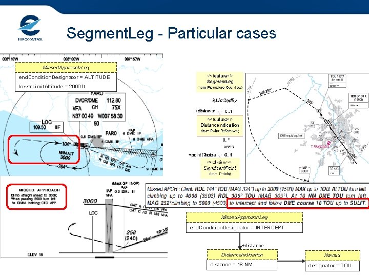 Segment. Leg - Particular cases Missed. Approach. Leg end. Condition. Designator = ALTITUDE lower.