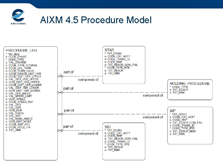 AIXM 4. 5 Procedure Model 