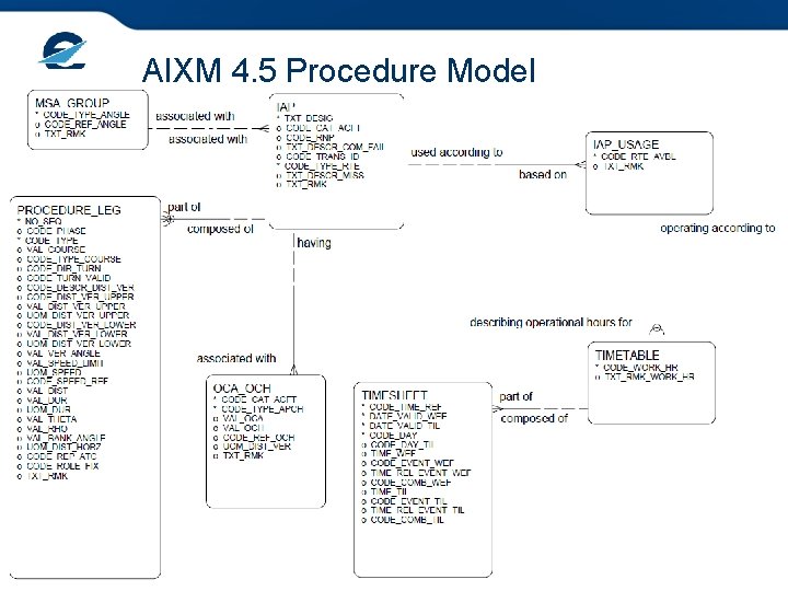 AIXM 4. 5 Procedure Model 