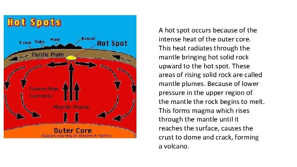 A hot spot occurs because of the intense heat of the outer core. This
