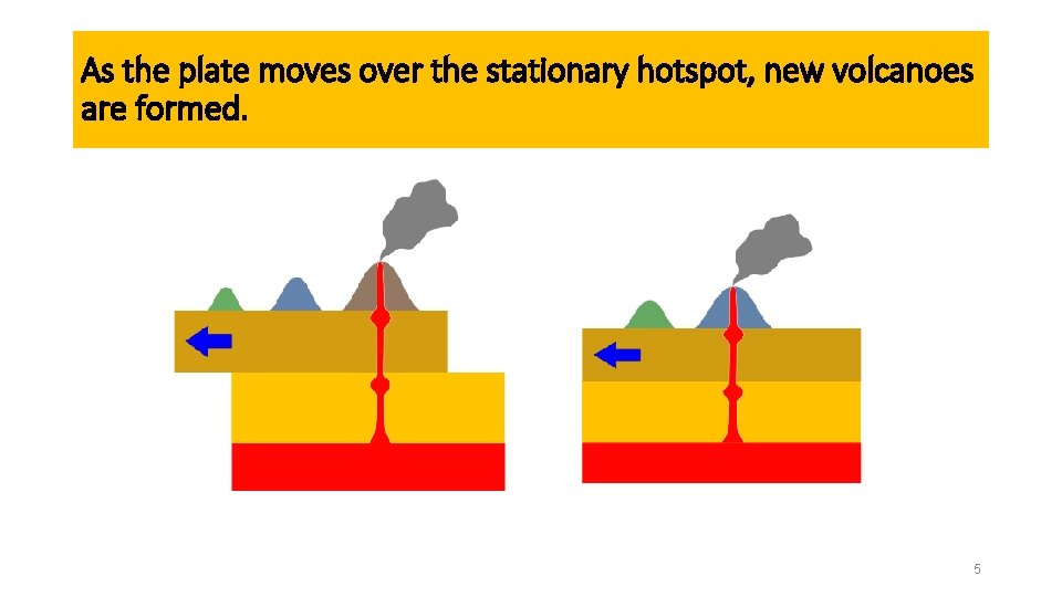 As the plate moves over the stationary hotspot, new volcanoes are formed. 5 