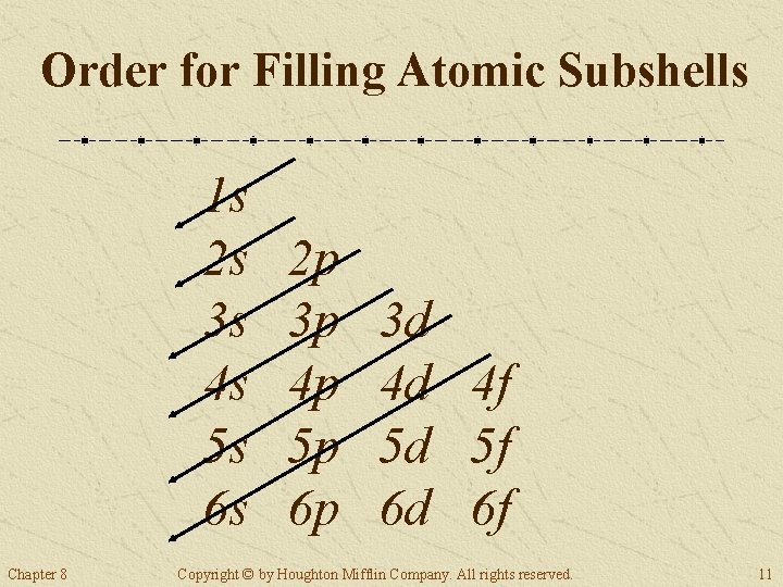 Order for Filling Atomic Subshells 1 s 2 s 3 s 4 s 5